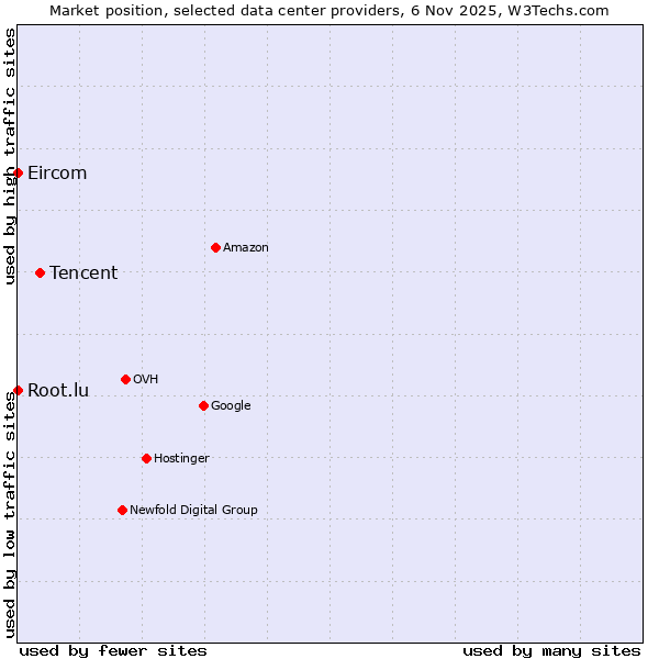 Market position of Tencent vs. Root.lu vs. Eircom