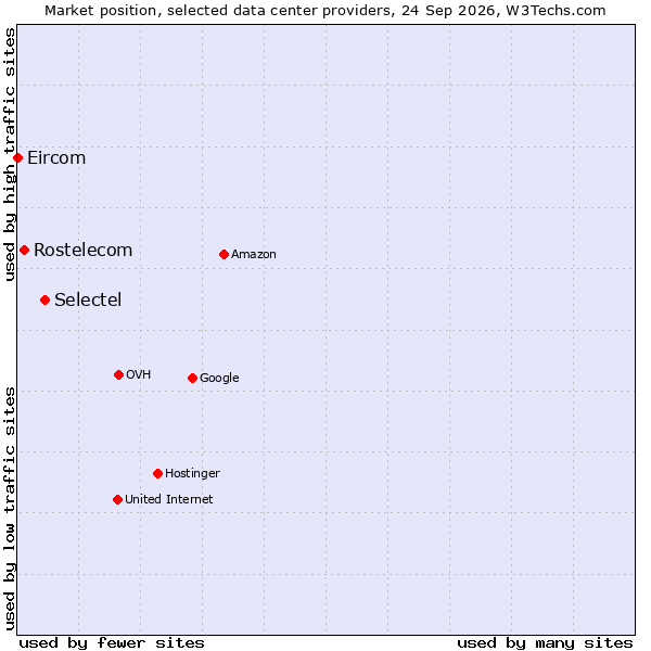 Market position of Selectel vs. Rostelecom vs. Eircom