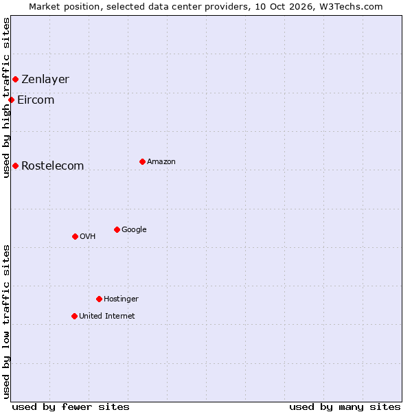 Market position of Zenlayer vs. Rostelecom vs. Eircom