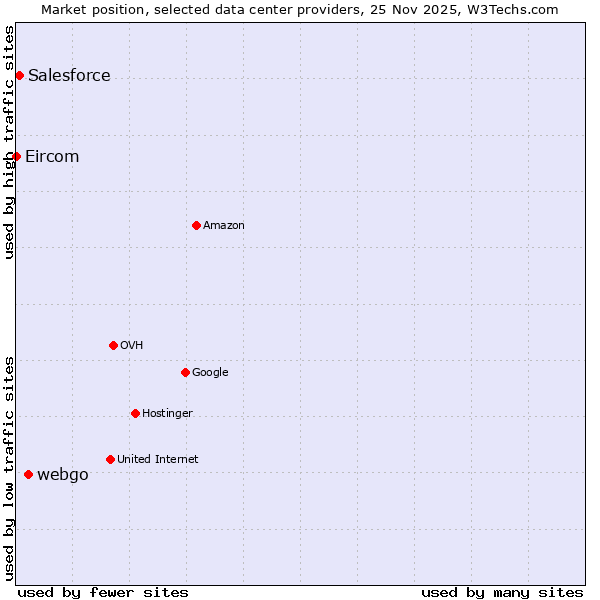 Market position of webgo vs. Salesforce vs. Eircom