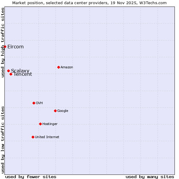 Market position of Tencent vs. Scalaxy vs. Eircom