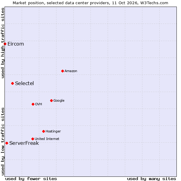 Market position of Selectel vs. ServerFreak vs. Eircom