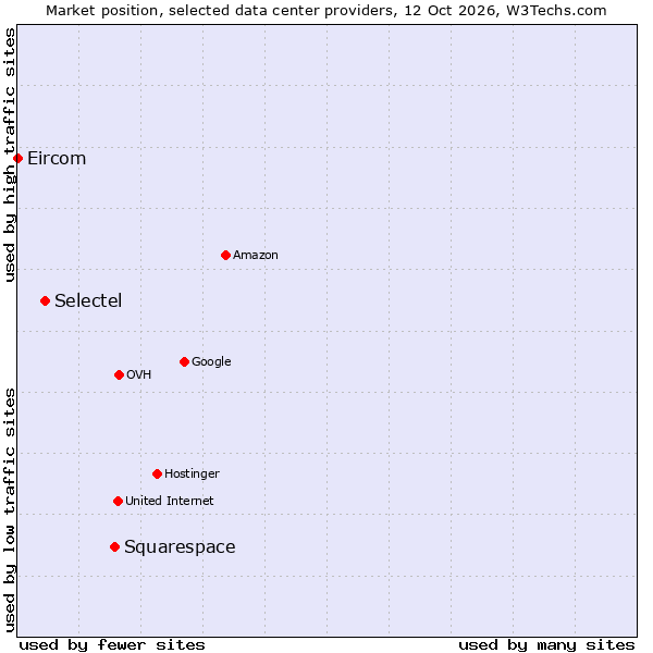 Market position of Squarespace vs. Selectel vs. Eircom