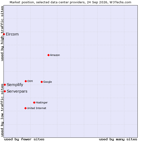 Market position of Semplify vs. Serverpars vs. Eircom