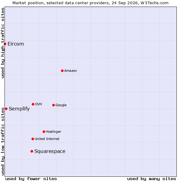 Market position of Squarespace vs. Semplify vs. Eircom