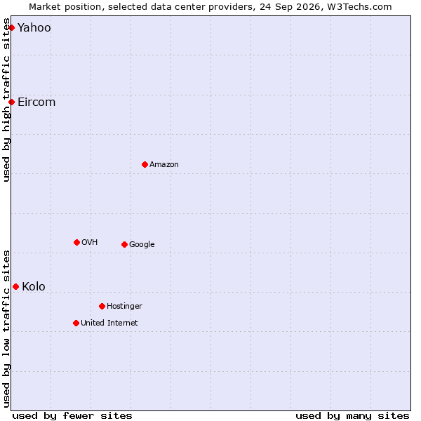 Market position of Kolo vs. Eircom vs. Yahoo