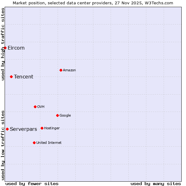 Market position of Tencent vs. Serverpars vs. Eircom