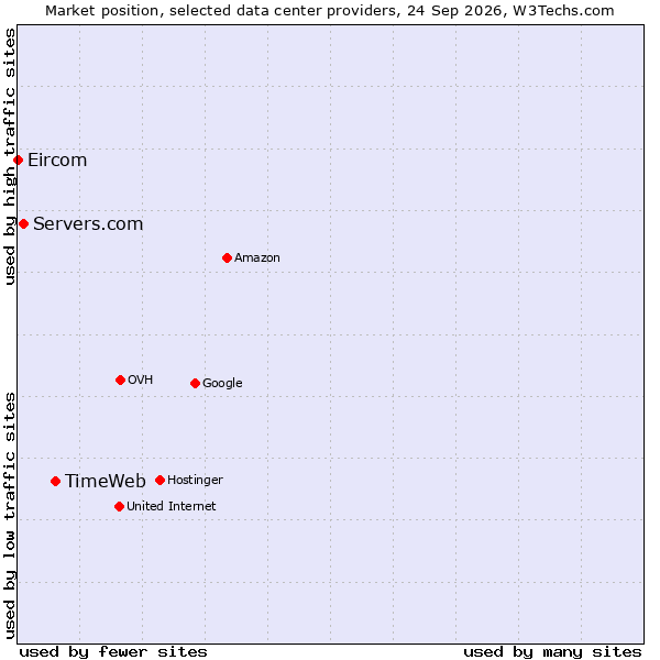Market position of TimeWeb vs. Servers.com vs. Eircom