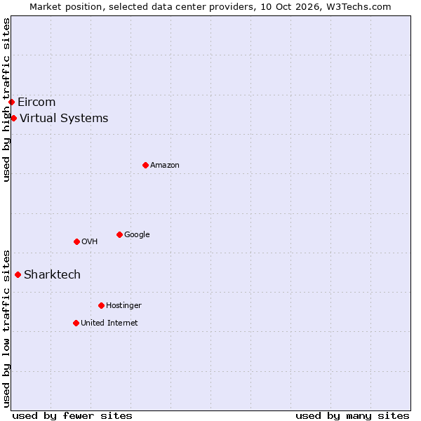 Market position of Sharktech vs. Virtual Systems vs. Eircom