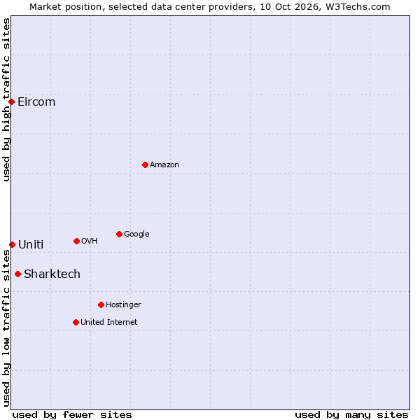 Market position of Sharktech vs. Uniti vs. Eircom