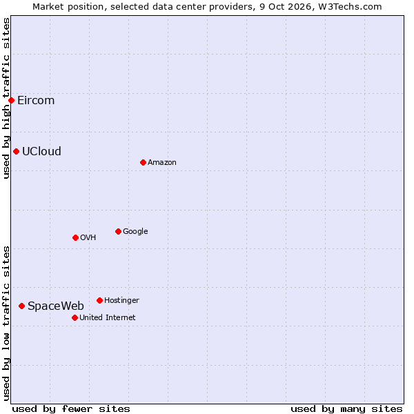 Market position of SpaceWeb vs. UCloud vs. Eircom