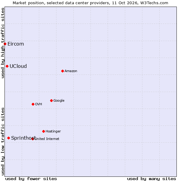 Market position of Sprinthost vs. UCloud vs. Eircom