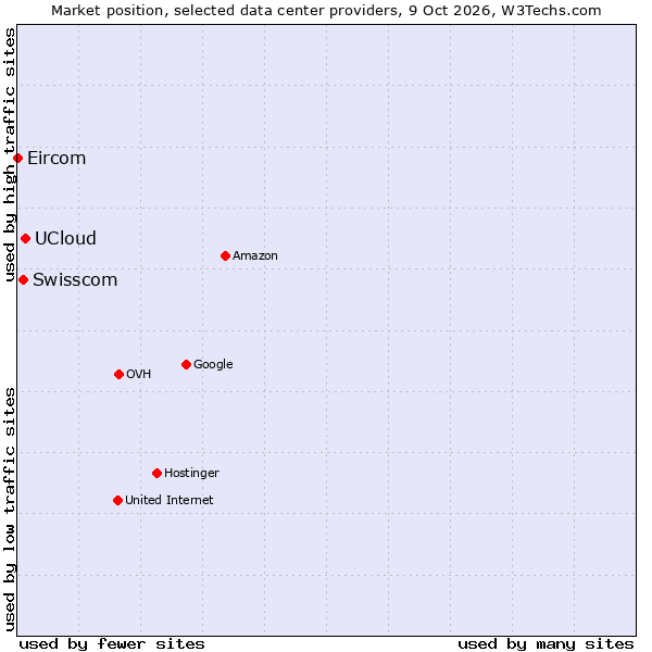 Market position of UCloud vs. Swisscom vs. Eircom