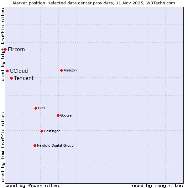 Market position of Tencent vs. UCloud vs. Eircom