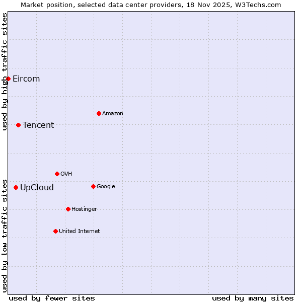Market position of Tencent vs. UpCloud vs. Eircom