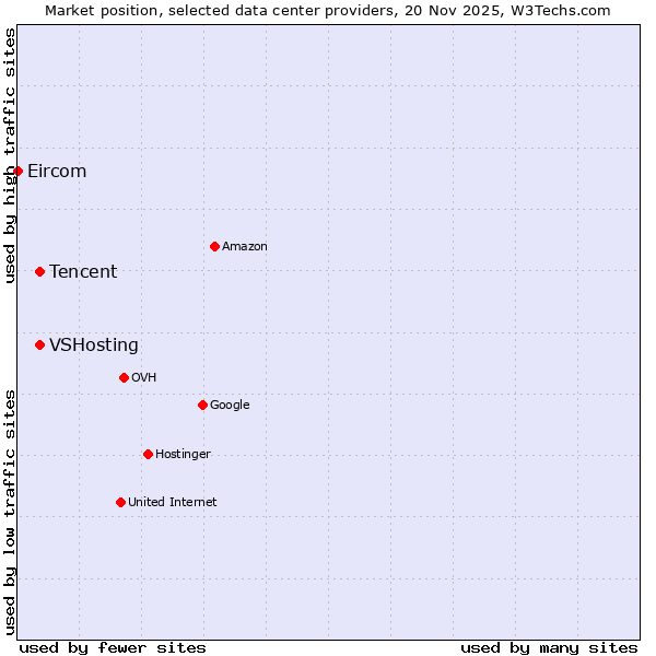 Market position of Tencent vs. VSHosting vs. Eircom