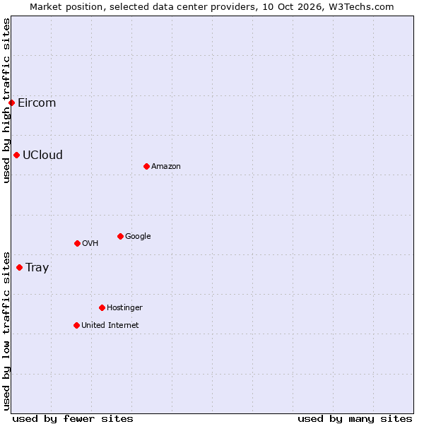 Market position of Tray vs. UCloud vs. Eircom