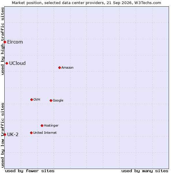 Market position of UCloud vs. UK-2 vs. Eircom