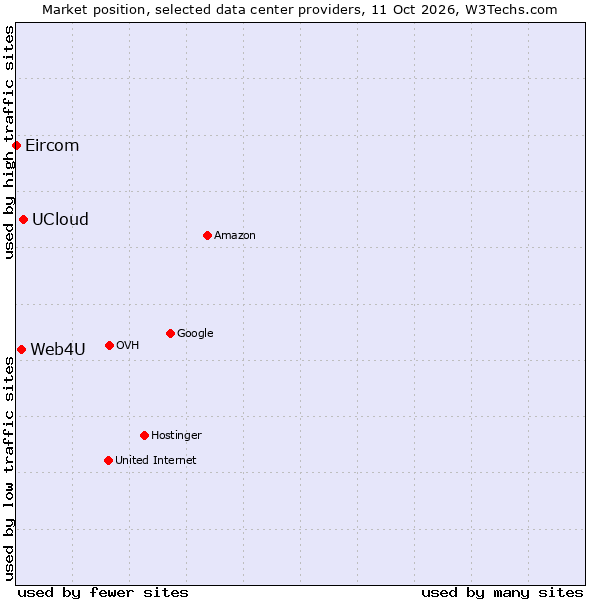 Market position of UCloud vs. Web4U vs. Eircom