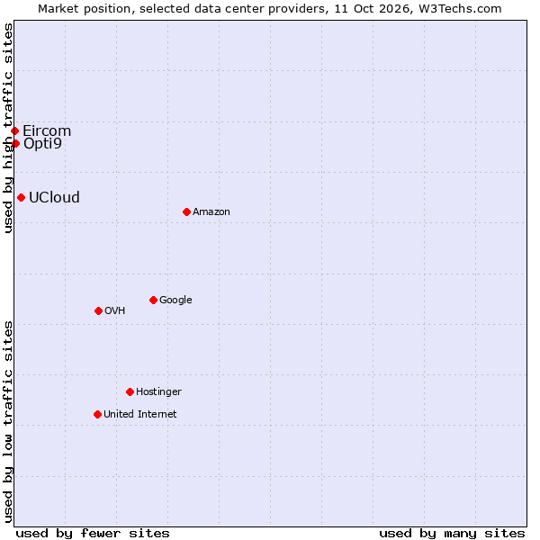 Market position of UCloud vs. Opti9 vs. Eircom