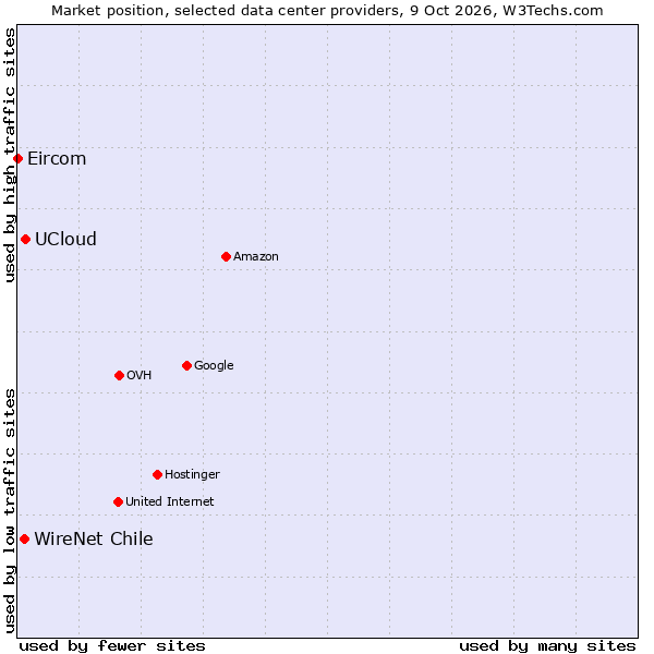Market position of UCloud vs. WireNet Chile vs. Eircom