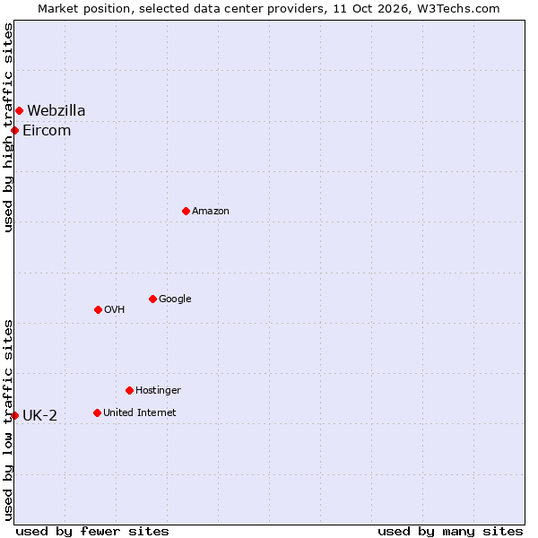 Market position of Webzilla vs. UK-2 vs. Eircom