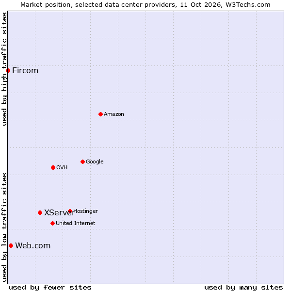 Market position of XServer vs. Web.com vs. Eircom