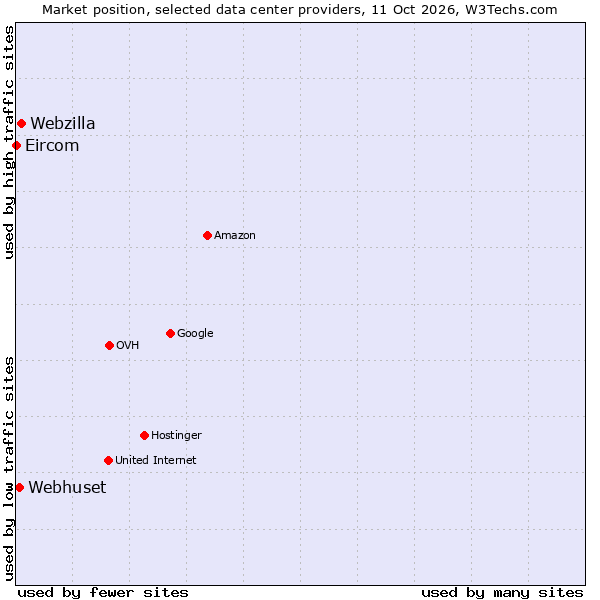 Market position of Webzilla vs. Webhuset vs. Eircom