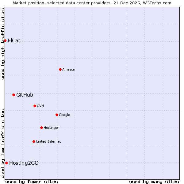 Market position of GitHub vs. Hosting2GO vs. ElCat
