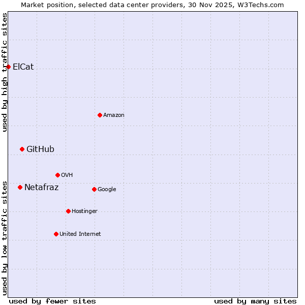 Market position of GitHub vs. Netafraz vs. ElCat