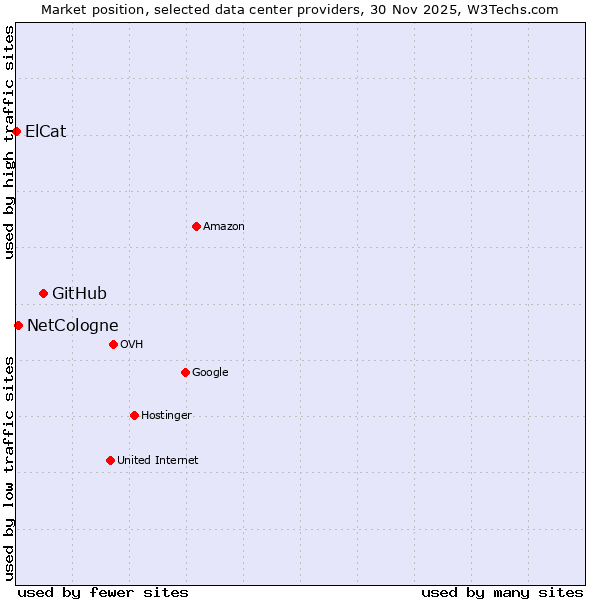 Market position of GitHub vs. NetCologne vs. ElCat