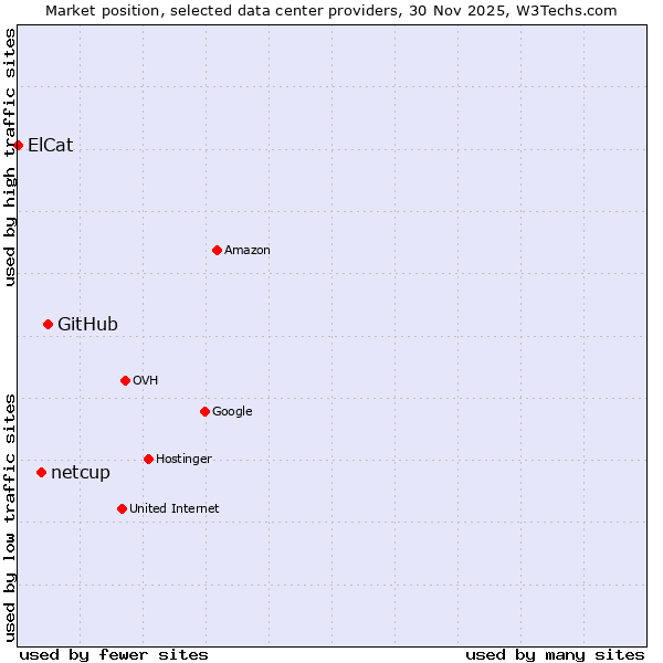 Market position of GitHub vs. netcup vs. ElCat