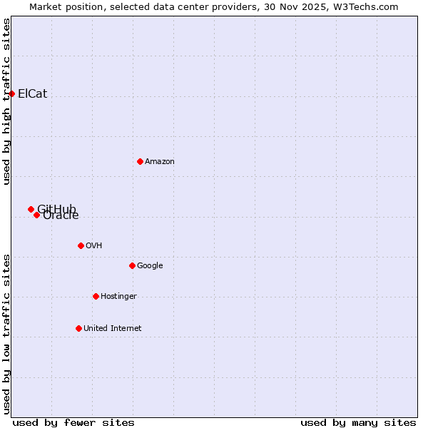 Market position of Oracle vs. GitHub vs. ElCat