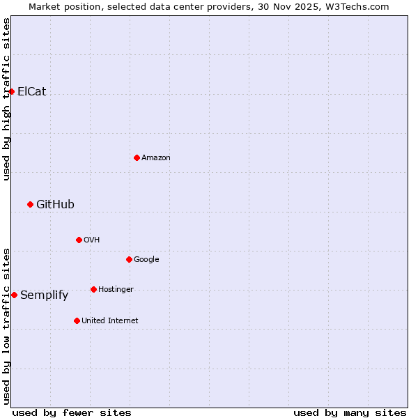 Market position of GitHub vs. Semplify vs. ElCat