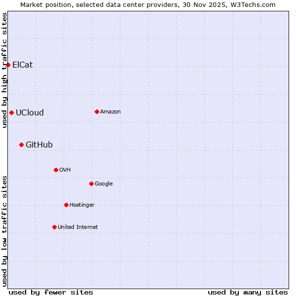 Market position of GitHub vs. UCloud vs. ElCat