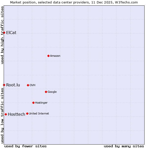 Market position of Hosttech vs. Root.lu vs. ElCat
