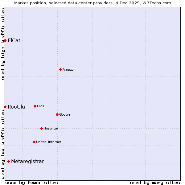 Market position of Metaregistrar vs. Root.lu vs. ElCat