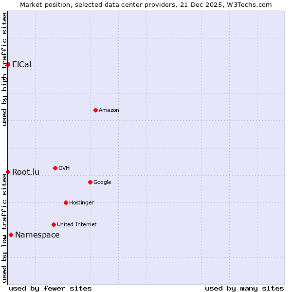 Market position of Namespace vs. Root.lu vs. ElCat