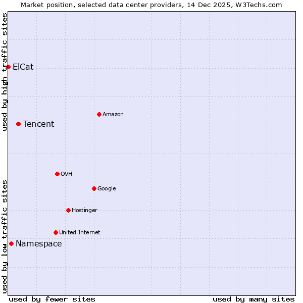 Market position of Tencent vs. Namespace vs. ElCat