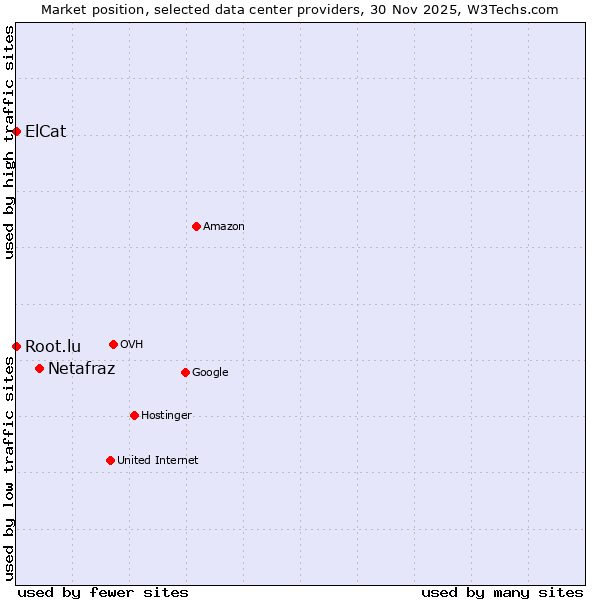 Market position of Netafraz vs. Root.lu vs. ElCat