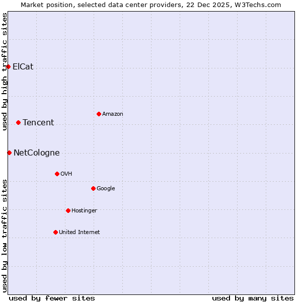 Market position of Tencent vs. NetCologne vs. ElCat