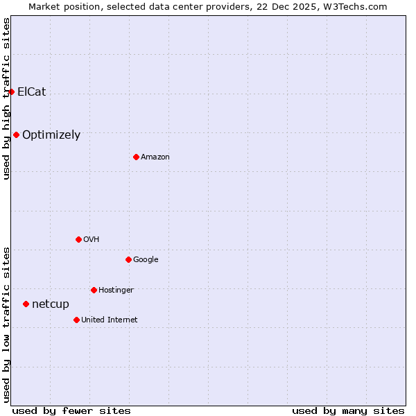 Market position of netcup vs. Optimizely vs. ElCat