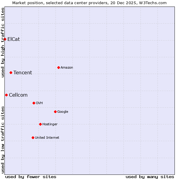 Market position of Tencent vs. Cellcom vs. ElCat