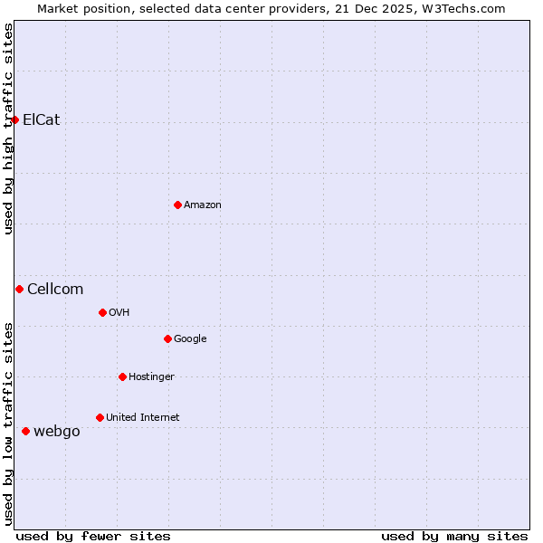 Market position of webgo vs. Cellcom vs. ElCat