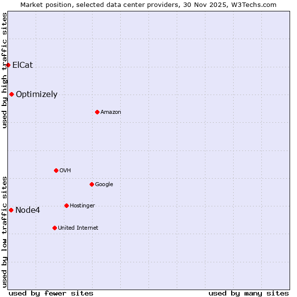 Market position of Optimizely vs. Node4 vs. ElCat