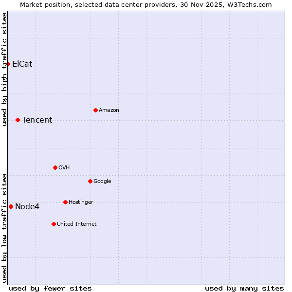 Market position of Tencent vs. Node4 vs. ElCat