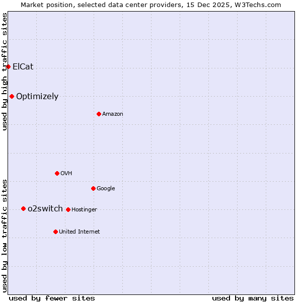 Market position of o2switch vs. Optimizely vs. ElCat