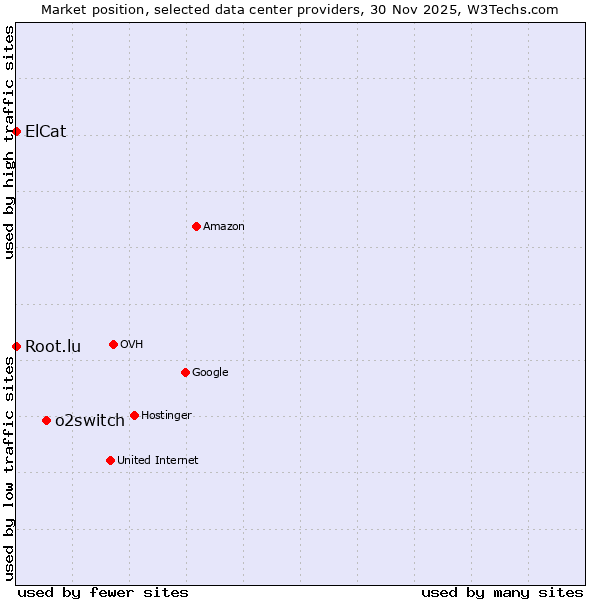 Market position of o2switch vs. Root.lu vs. ElCat