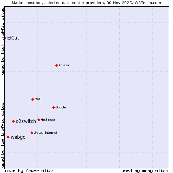 Market position of o2switch vs. webgo vs. ElCat