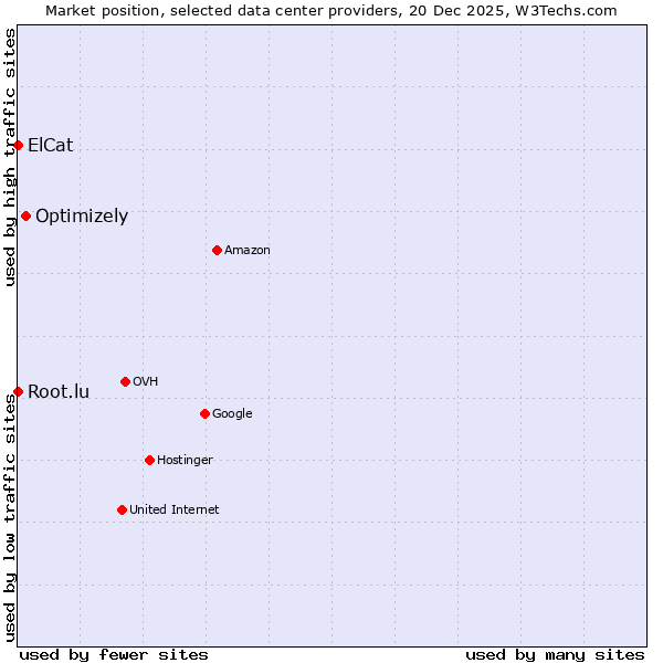 Market position of Optimizely vs. Root.lu vs. ElCat